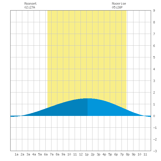 Paris Road Bridge tide chart for Tuesday, August 5, 2025