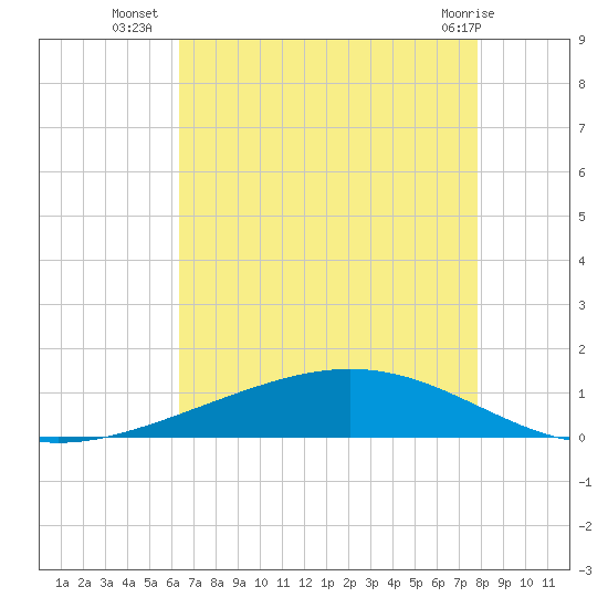 Paris Road Bridge tide chart for Wednesday, August 6, 2025