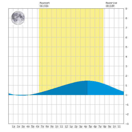 Paris Road Bridge tide chart for Saturday, August 9, 2025