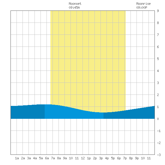 Paris Road Bridge tide chart for Wednesday, September 10, 2025