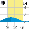 Paris Road Bridge tide chart for Sunday, September 14, 2025