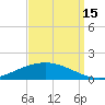 Paris Road Bridge tide chart for Monday, September 15, 2025