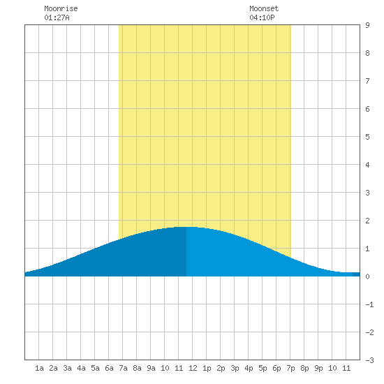 Paris Road Bridge tide chart for Tuesday, September 16, 2025