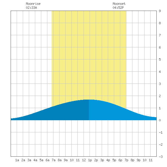 Paris Road Bridge tide chart for Wednesday, September 17, 2025