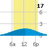 Paris Road Bridge tide chart for Wednesday, September 17, 2025