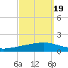 Paris Road Bridge tide chart for Friday, September 19, 2025