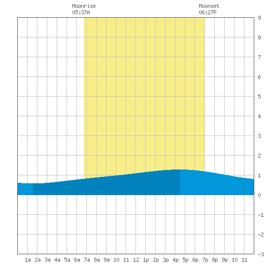 Paris Road Bridge tide chart for Saturday, September 20, 2025