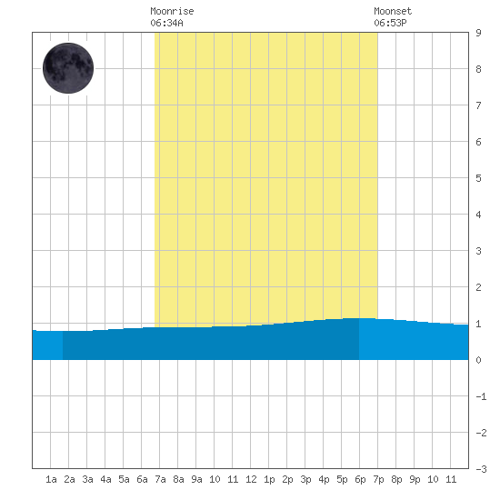 Paris Road Bridge tide chart for Sunday, September 21, 2025