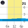 Paris Road Bridge tide chart for Sunday, September 21, 2025