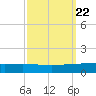 Paris Road Bridge tide chart for Monday, September 22, 2025