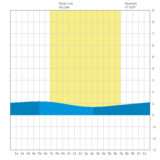 Paris Road Bridge tide chart for Tuesday, September 23, 2025