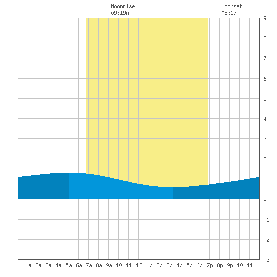 Paris Road Bridge tide chart for Wednesday, September 24, 2025