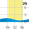 Paris Road Bridge tide chart for Thursday, September 25, 2025