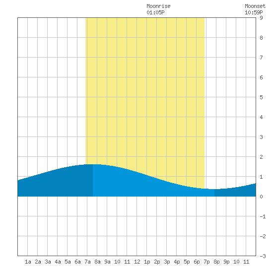 Paris Road Bridge tide chart for Sunday, September 28, 2025