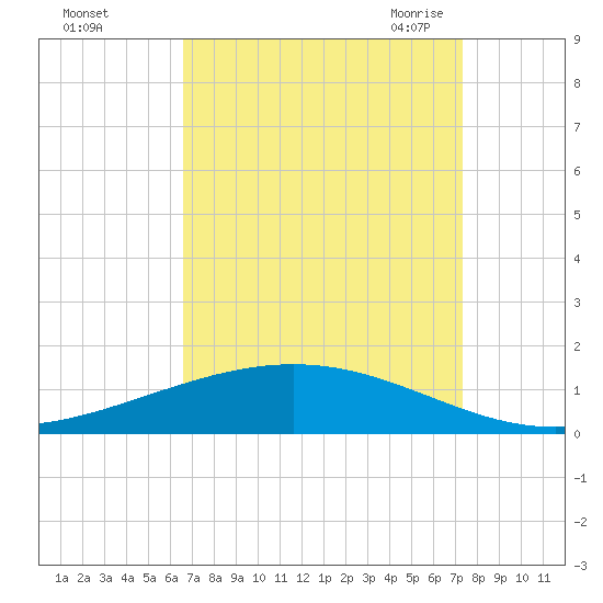 Paris Road Bridge tide chart for Tuesday, September 2, 2025