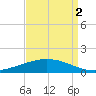 Paris Road Bridge tide chart for Tuesday, September 2, 2025