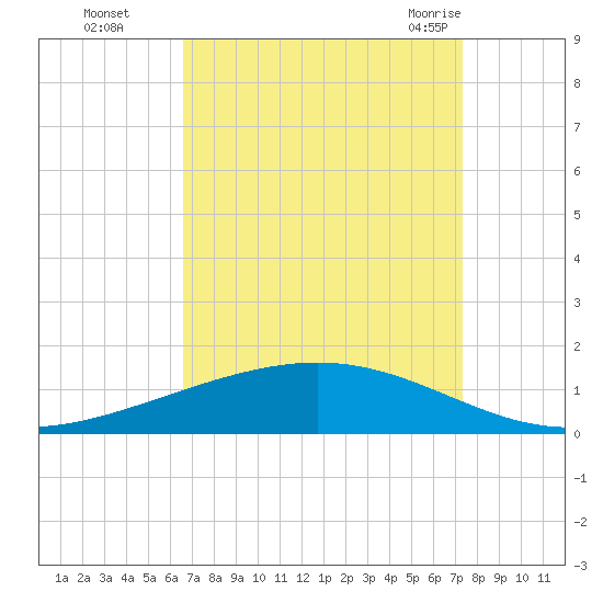 Paris Road Bridge tide chart for Wednesday, September 3, 2025