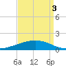 Paris Road Bridge tide chart for Wednesday, September 3, 2025