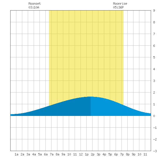 Paris Road Bridge tide chart for Thursday, September 4, 2025