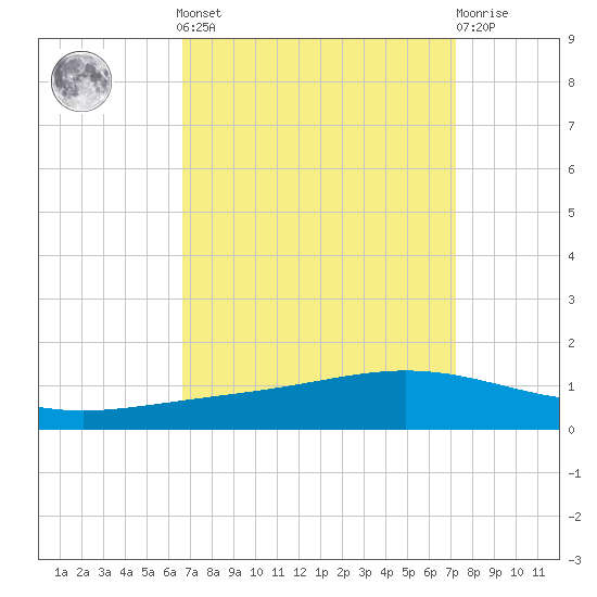 Paris Road Bridge tide chart for Sunday, September 7, 2025