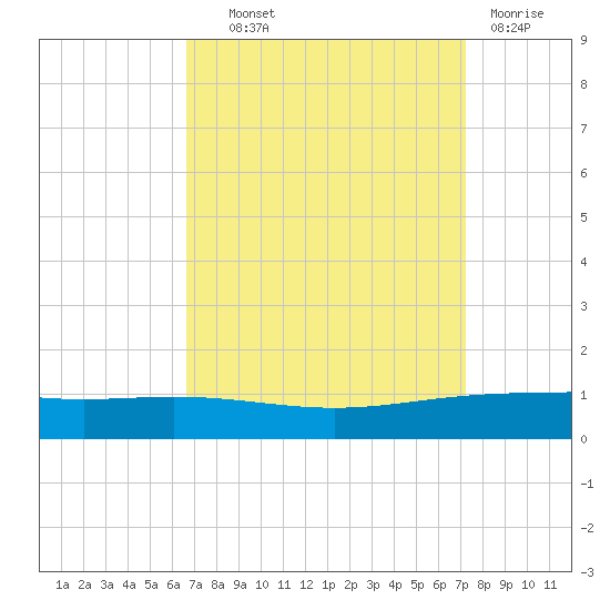Paris Road Bridge tide chart for Tuesday, September 9, 2025