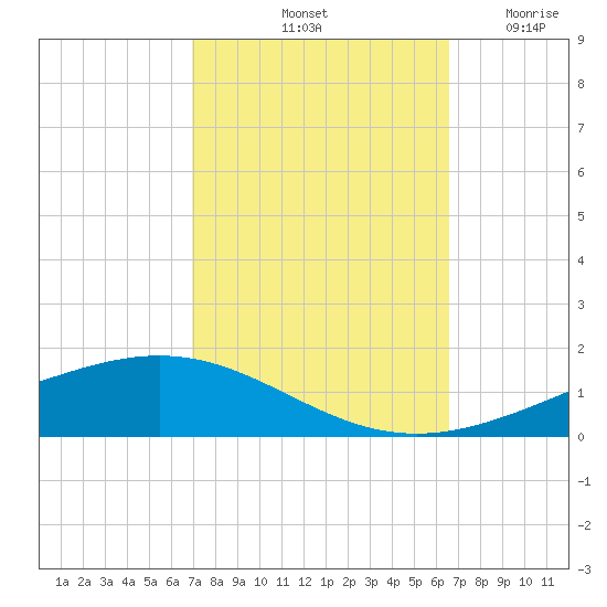 Paris Road Bridge tide chart for Friday, October 10, 2025