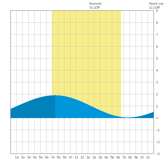 Paris Road Bridge tide chart for Sunday, October 12, 2025
