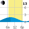 Paris Road Bridge tide chart for Monday, October 13, 2025