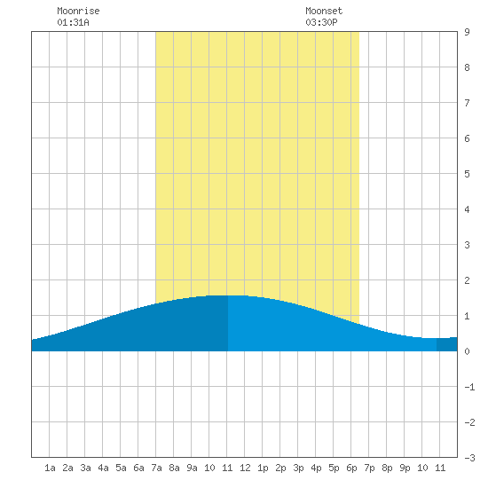 Paris Road Bridge tide chart for Wednesday, October 15, 2025