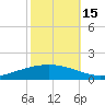 Paris Road Bridge tide chart for Wednesday, October 15, 2025