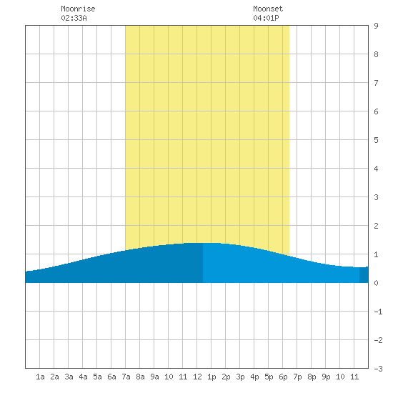 Paris Road Bridge tide chart for Thursday, October 16, 2025