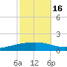 Paris Road Bridge tide chart for Thursday, October 16, 2025