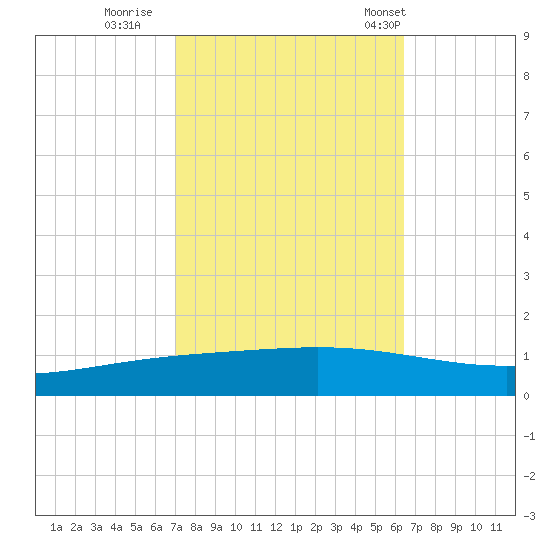 Paris Road Bridge tide chart for Friday, October 17, 2025