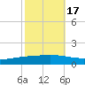 Paris Road Bridge tide chart for Friday, October 17, 2025