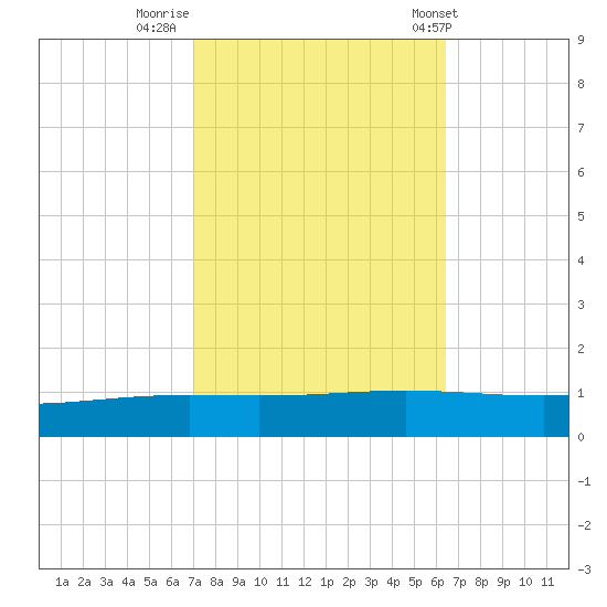 Paris Road Bridge tide chart for Saturday, October 18, 2025