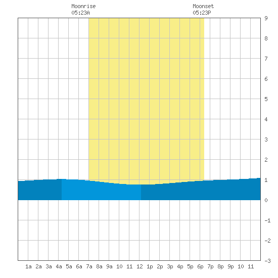 Paris Road Bridge tide chart for Sunday, October 19, 2025