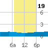 Paris Road Bridge tide chart for Sunday, October 19, 2025