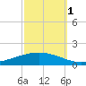 Paris Road Bridge tide chart for Wednesday, October 1, 2025