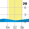 Paris Road Bridge tide chart for Monday, October 20, 2025