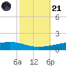 Paris Road Bridge tide chart for Tuesday, October 21, 2025