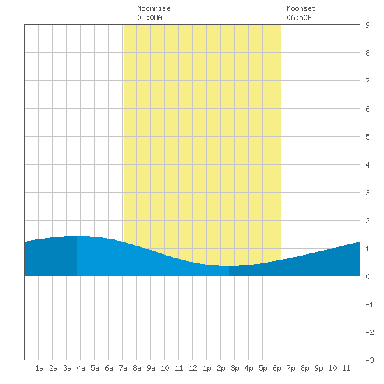 Paris Road Bridge tide chart for Wednesday, October 22, 2025