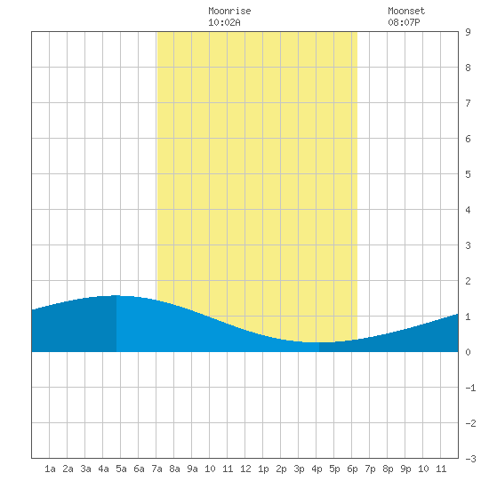 Paris Road Bridge tide chart for Friday, October 24, 2025