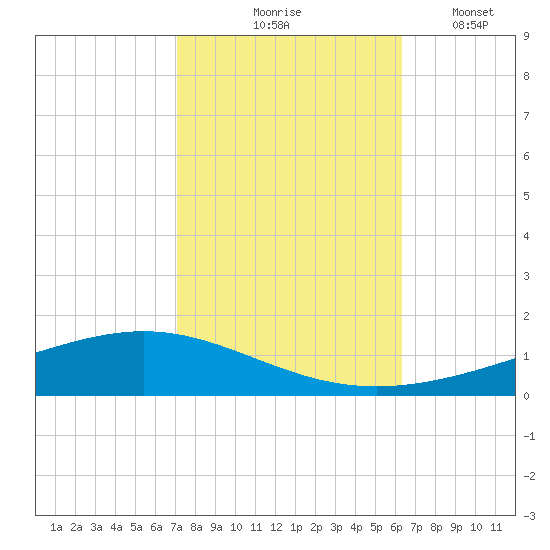Paris Road Bridge tide chart for Saturday, October 25, 2025