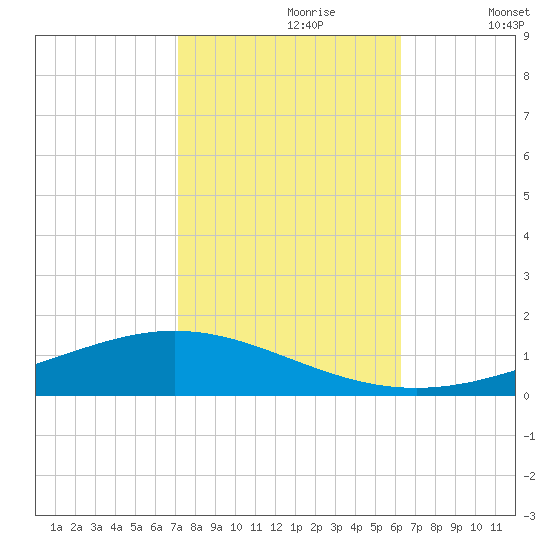 Paris Road Bridge tide chart for Monday, October 27, 2025