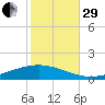 Paris Road Bridge tide chart for Wednesday, October 29, 2025