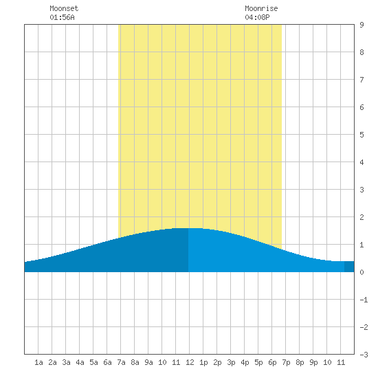 Paris Road Bridge tide chart for Thursday, October 2, 2025