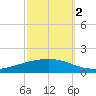 Paris Road Bridge tide chart for Thursday, October 2, 2025