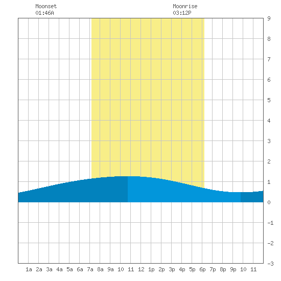 Paris Road Bridge tide chart for Friday, October 31, 2025