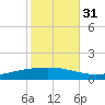 Paris Road Bridge tide chart for Friday, October 31, 2025