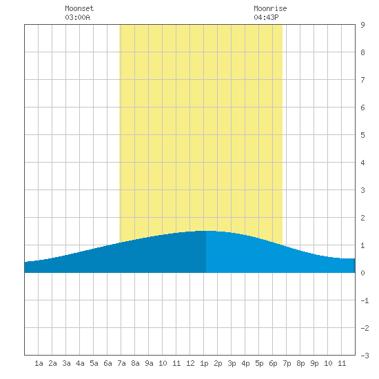 Paris Road Bridge tide chart for Friday, October 3, 2025
